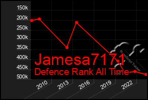 Total Graph of Jamesa7171