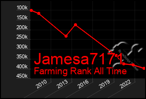 Total Graph of Jamesa7171
