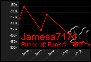 Total Graph of Jamesa7171