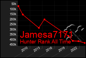 Total Graph of Jamesa7171