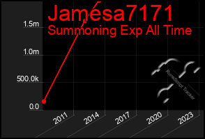 Total Graph of Jamesa7171