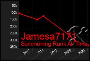 Total Graph of Jamesa7171