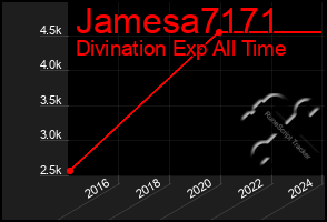Total Graph of Jamesa7171