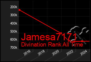 Total Graph of Jamesa7171
