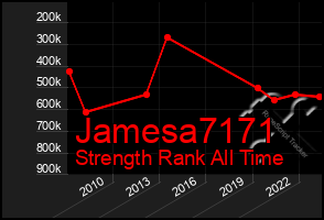 Total Graph of Jamesa7171