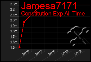 Total Graph of Jamesa7171