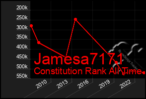 Total Graph of Jamesa7171