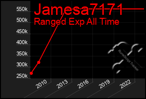 Total Graph of Jamesa7171