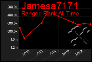 Total Graph of Jamesa7171