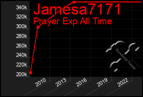 Total Graph of Jamesa7171