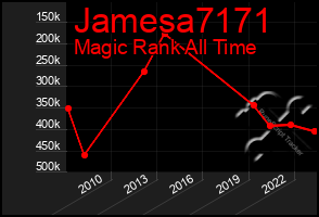 Total Graph of Jamesa7171