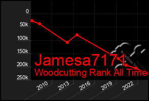 Total Graph of Jamesa7171