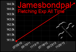 Total Graph of Jamesbondpal