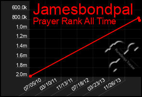 Total Graph of Jamesbondpal