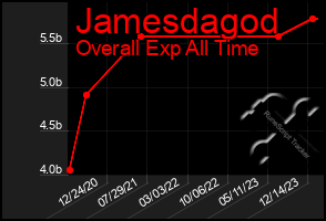 Total Graph of Jamesdagod