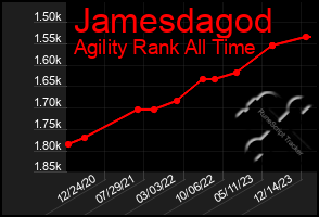 Total Graph of Jamesdagod