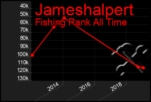 Total Graph of Jameshalpert