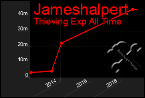 Total Graph of Jameshalpert