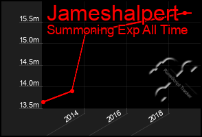 Total Graph of Jameshalpert