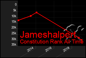 Total Graph of Jameshalpert