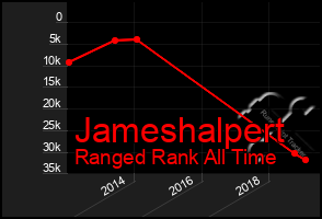 Total Graph of Jameshalpert