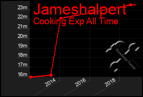 Total Graph of Jameshalpert