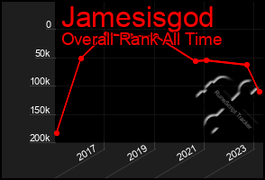 Total Graph of Jamesisgod