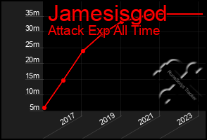 Total Graph of Jamesisgod