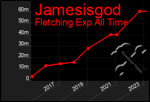 Total Graph of Jamesisgod