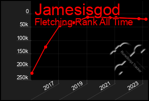 Total Graph of Jamesisgod