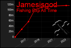 Total Graph of Jamesisgod