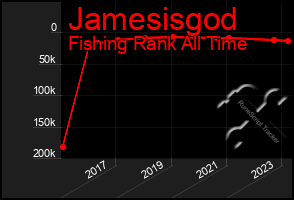 Total Graph of Jamesisgod