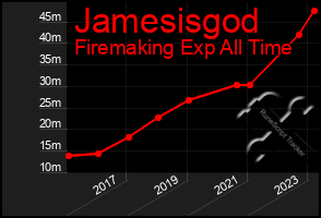 Total Graph of Jamesisgod