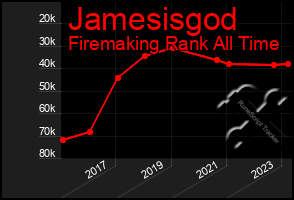 Total Graph of Jamesisgod