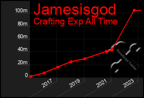 Total Graph of Jamesisgod