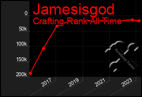 Total Graph of Jamesisgod