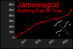 Total Graph of Jamesisgod