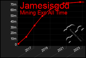 Total Graph of Jamesisgod