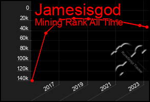 Total Graph of Jamesisgod