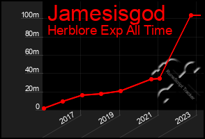 Total Graph of Jamesisgod