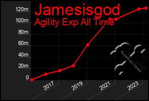 Total Graph of Jamesisgod