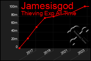 Total Graph of Jamesisgod