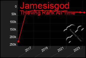 Total Graph of Jamesisgod