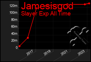 Total Graph of Jamesisgod