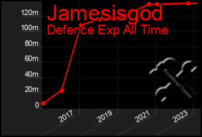 Total Graph of Jamesisgod