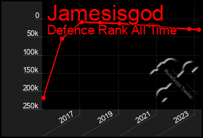 Total Graph of Jamesisgod