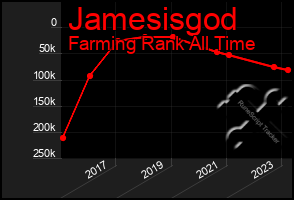 Total Graph of Jamesisgod