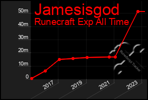 Total Graph of Jamesisgod