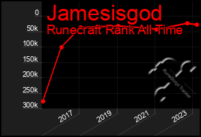 Total Graph of Jamesisgod