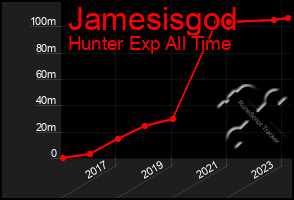 Total Graph of Jamesisgod